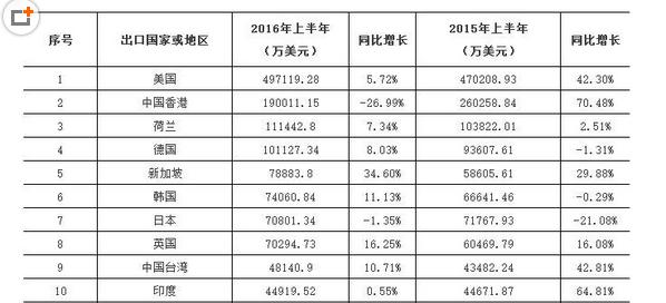 2015&amp;2016年上半年中國LED十大重點領域出口國家或地區的名單.jpg