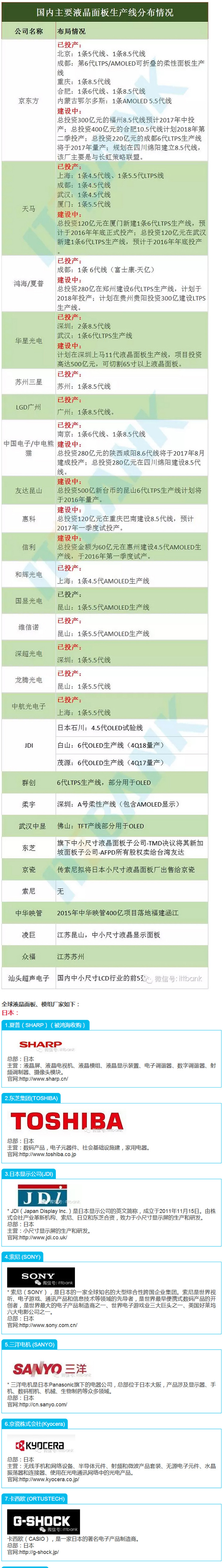 全球液晶面板、模組廠家國內生產線分布情況(必收藏,含屏接口介紹) 1.jpg 全球液晶面板、模組廠家國內生產線分布情況(必收藏,含屏接口介紹) 1.jpg
