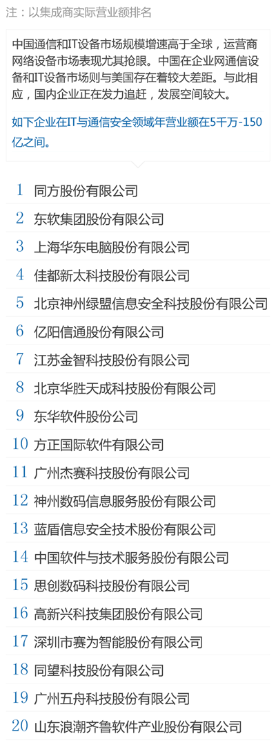 中國百大集成商 - IT與通信安全.png