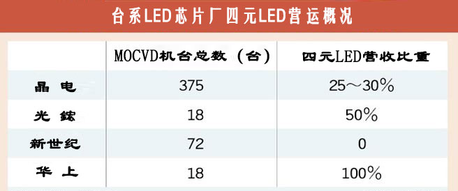四元LED崛起，晶電、光鋐、華上積極搶進.jpg