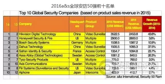 2016全球安防50強出爐 海康威視位列全球第*.jpg