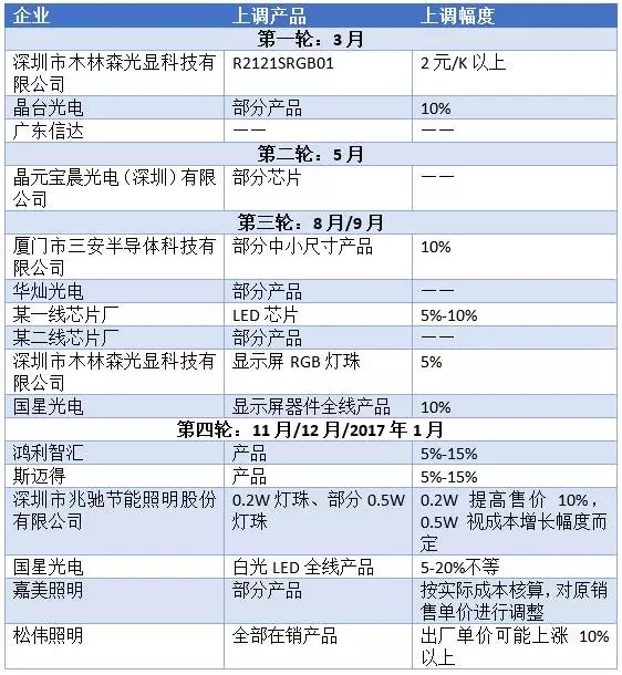 回看LED行業今年的四輪漲價潮.jpg