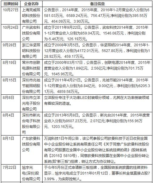 2016年LED企業角逐“新三板”之路大回顧 1.jpg