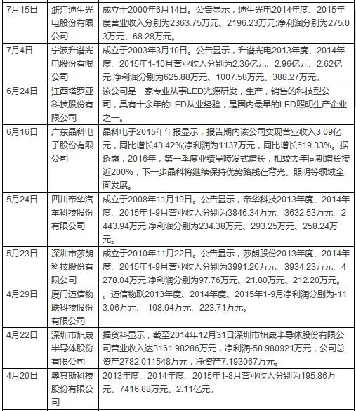 2016年LED企業角逐“新三板”之路大回顧 2.jpg