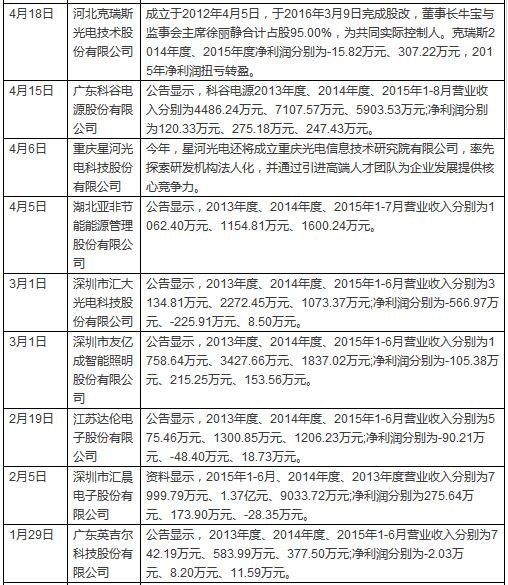 2016年LED企業角逐“新三板”之路大回顧 3.jpg