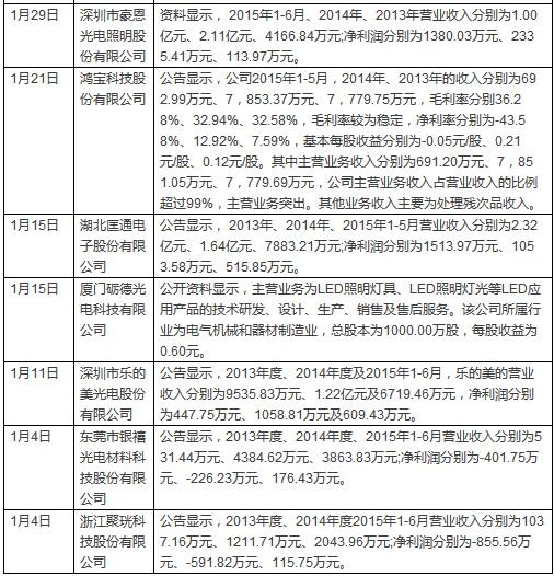 2016年LED企業角逐“新三板”之路大回顧 4.jpg