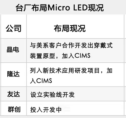 Micro LED前景看好，晶電、隆達等臺廠都在布局.jpg