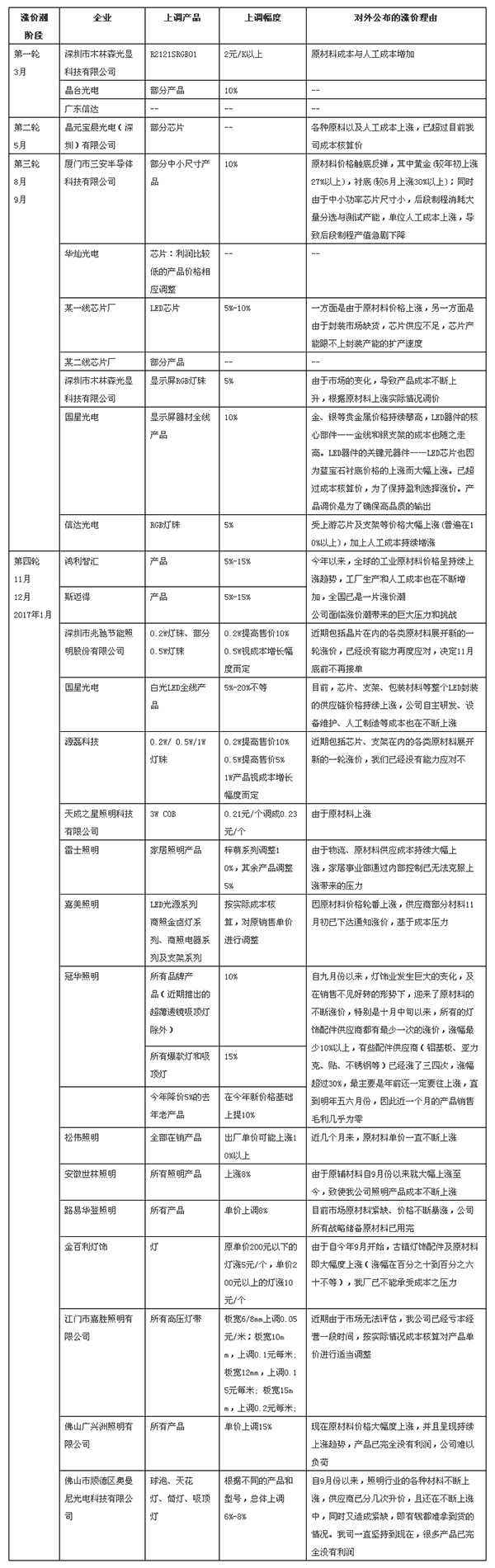 最全LED漲價清單:誰最拼,誰最苦逼?.png 最全LED漲價清單:誰最拼,誰最苦逼?.png