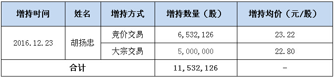海康威視總經理繼續增持公司股票.jpg