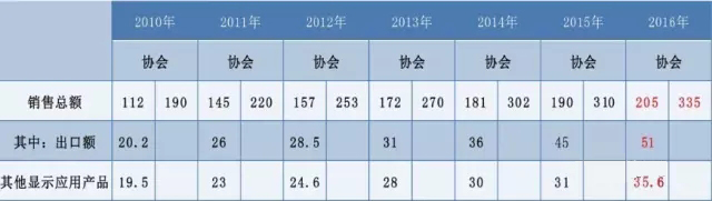 2016年國內(nèi)LED顯示產(chǎn)業(yè)發(fā)展概況.jpg