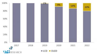 UBI：2020年汽車顯示屏市場OLED滲透率將達22%.jpg