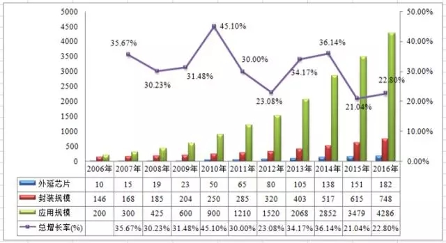 2016年度中國LED產業的發展現狀及特點分析 3.webp.jpg