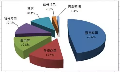 2016年度中國LED產業的發展現狀及特點分析 4.webp.jpg