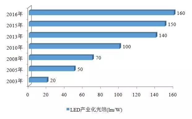 2016年度中國LED產業的發展現狀及特點分析 5.webp.jpg