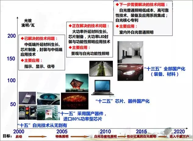 2016年度中國LED產業的發展現狀及特點分析 6.webp.jpg