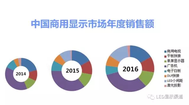 2016商顯市場規模直逼400億 小間距LED漲勢喜人 1.webp.jpg