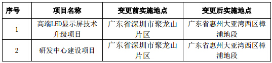 洲明全資子公司雷迪奧變更募投項目實施地點 1.jpg