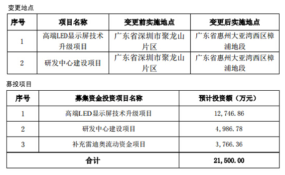 雷迪奧募集資金超2億 募投項目實施地點變更 .jpg
