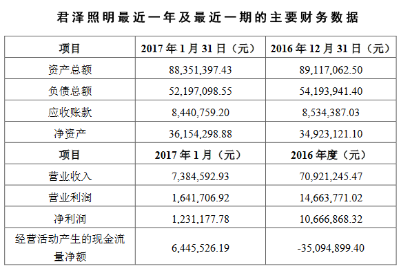 2.48億！利亞德擬收購君澤照明100%股權.gif