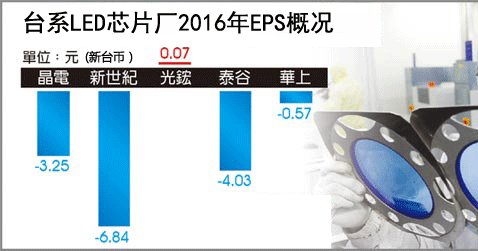 臺(tái)LED芯片廠2016年財(cái)報(bào)黯淡 總計(jì)虧損逾60億新臺(tái)幣.gif