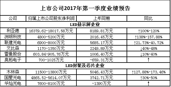 LED上市公司第*季度業(yè)績(jī)一覽.jpg