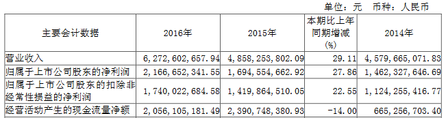三安光電2016年凈利達(dá)21.67億，擬1.38億增資Luminus 1.png