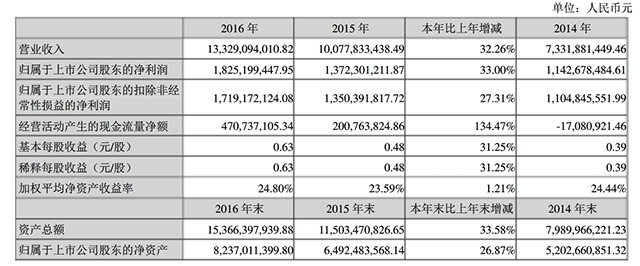 大華股份：去年凈利超18億元 同比增逾3成.png
