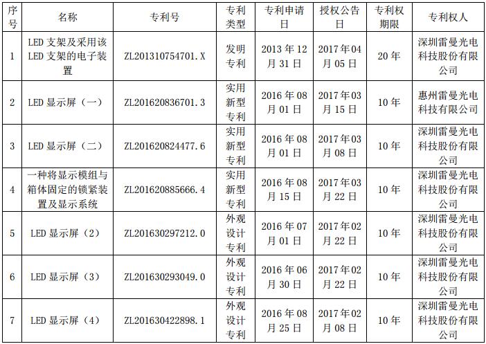 雷曼股份獲得LED顯示屏相關七項專利證書.jpg