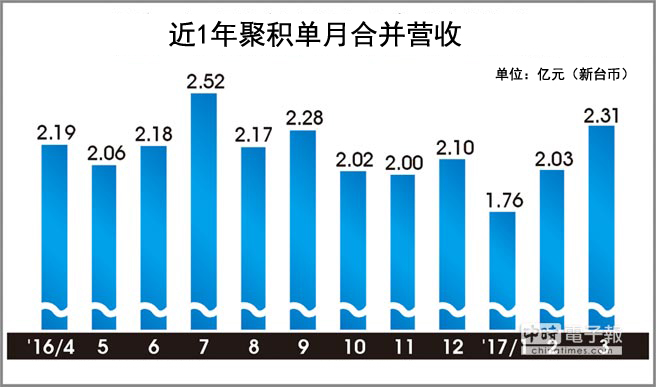 Micro LED商機可期，聚積卡位最積極.jpg