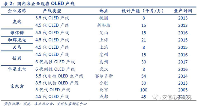 中國(guó)OLED產(chǎn)業(yè)鏈研報(bào)重磅發(fā)布 5.JPG