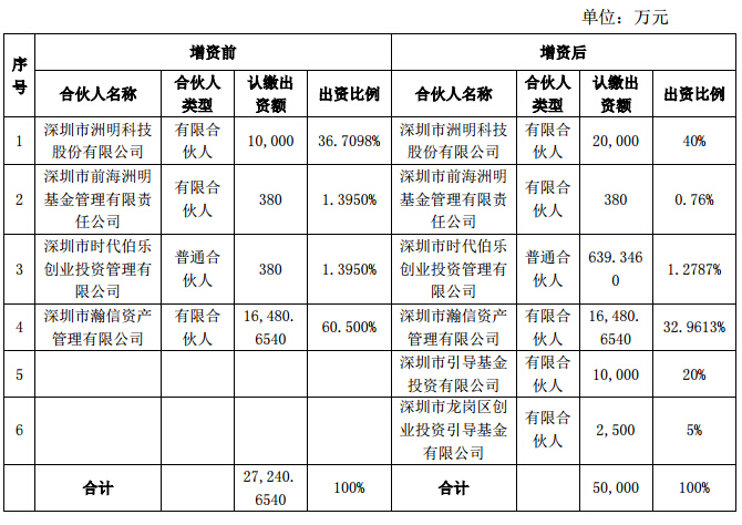 洲明科技擬向深圳洲明時代伯樂投資管理合伙企業增資.jpg