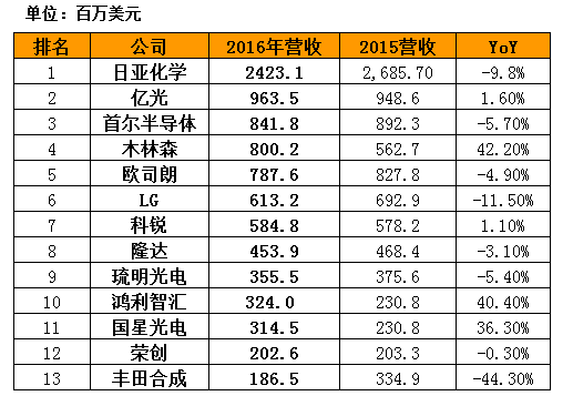 全球主要LED封裝廠2016與2015年營收比較.png