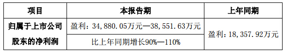 利亞德預計上半年業績增90%至110%.jpg