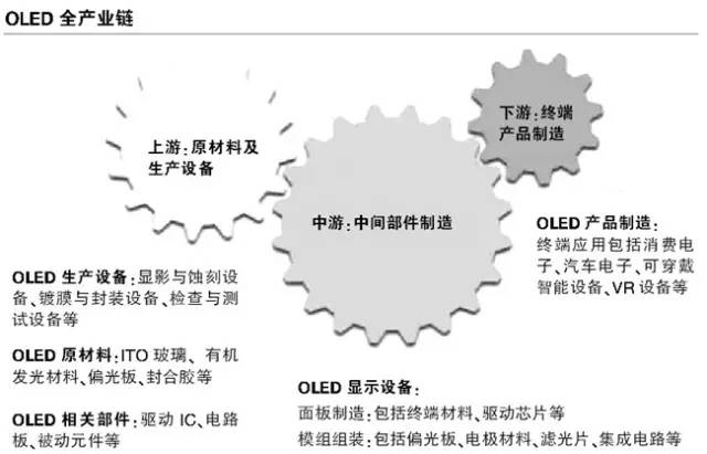 OLED全產業鏈分析：核心驅動力在哪里？.jpg