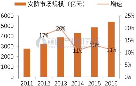 安防市場規模達5000億 視頻監控仍是核心領域.jpg