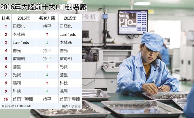 2016年前十大LED封裝廠排名：木林森躋身第二.jpg
