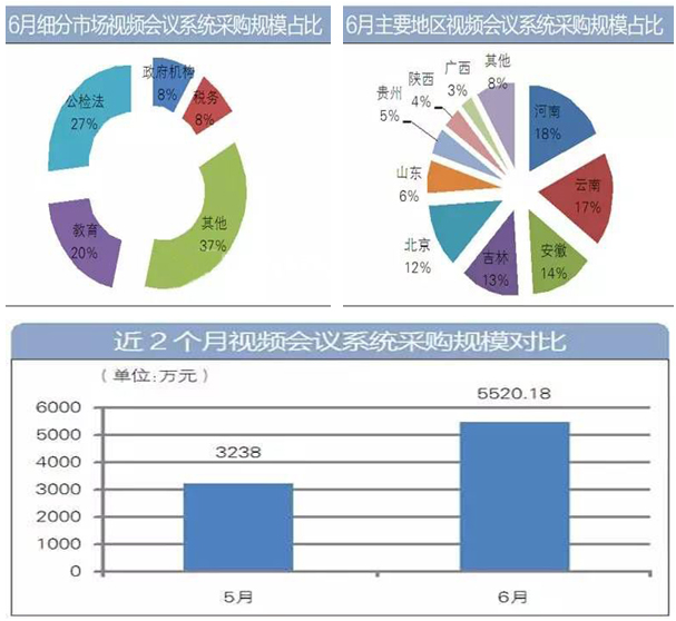 6月視頻會議系統采購額近5600萬 4.jpg