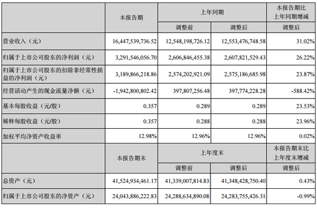 海康威視半年度凈利32.92億 同比增長26%.jpg