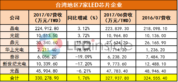 封裝廠業績不如芯片廠？來看看這份臺LED廠7月報告 1.png