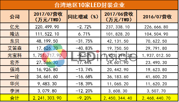 封裝廠業績不如芯片廠？來看看這份臺LED廠7月報告 2.png