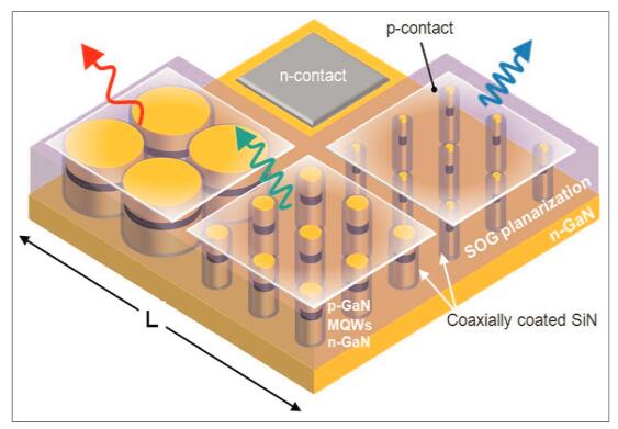 美國大學研發出單片集成的三色LED.jpg