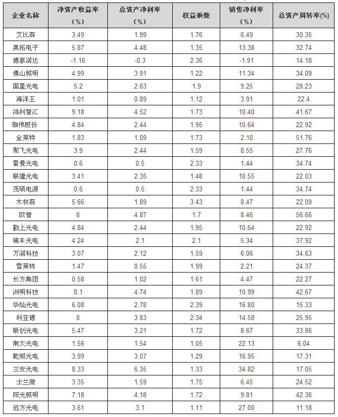 看LED重點上市企業,誰最會賺錢 1.jpg