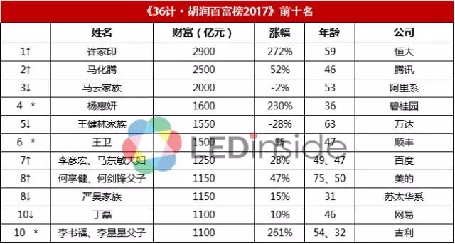 2017胡潤百富榜發布 1.webp.jpg
