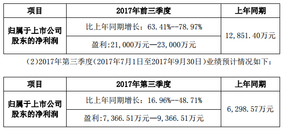 洲明科技預計前三季度凈利2.1億元-2.3億元.png