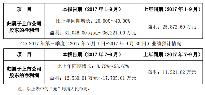 聯建光電預計前三季度凈利潤3.10億元至3.62億元.png