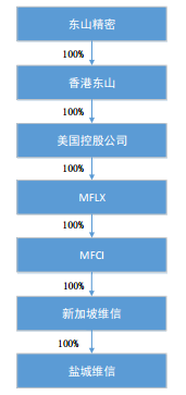 東山精密4000萬美元增資柔性線路板公司鹽城維信電子.png