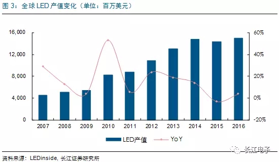 LED供需兩旺，龍頭持續(xù)受益 2.webp.jpg