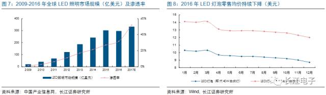 LED供需兩旺，龍頭持續(xù)受益 6.jpg