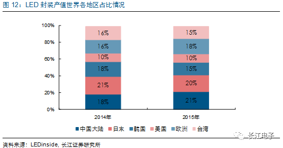 LED供需兩旺，龍頭持續(xù)受益 10.png
