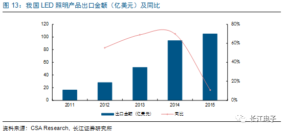 LED供需兩旺，龍頭持續(xù)受益 11.png